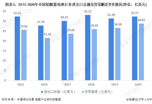 2020年中國(guó)鉛酸蓄電池行業(yè)進(jìn)出口數(shù)據(jù)回顧 貿(mào)易順差逐年擴(kuò)大