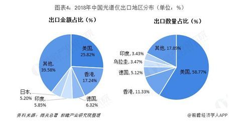 由上年度中國光譜儀進出口區(qū)域結(jié)構(gòu)看2019發(fā)展前景