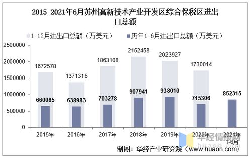 2021年6月蘇州高新技術產業開發區綜合保稅區進出口總額及進出口差額統計分析
