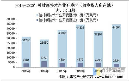 2015 2020年桂林新技術產業開發區進出口總額及進出口差額統計分析