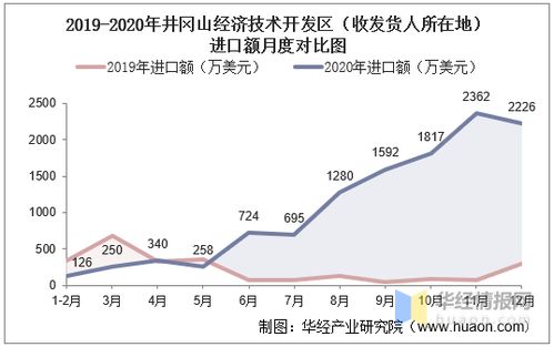 2015 2020年井岡山經(jīng)濟(jì)技術(shù)開發(fā)區(qū)進(jìn)出口總額及進(jìn)出口差額統(tǒng)計(jì)分析