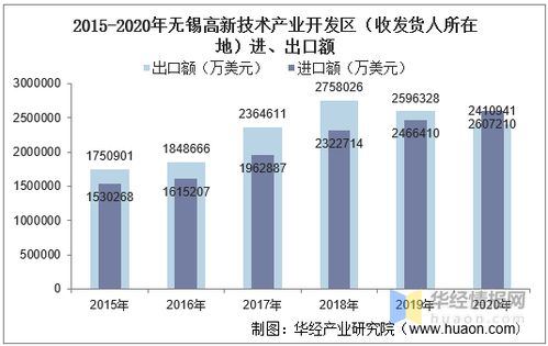 2015 2020年無錫高新技術(shù)產(chǎn)業(yè)開發(fā)區(qū)進(jìn)出口總額及進(jìn)出口差額統(tǒng)計(jì)分析