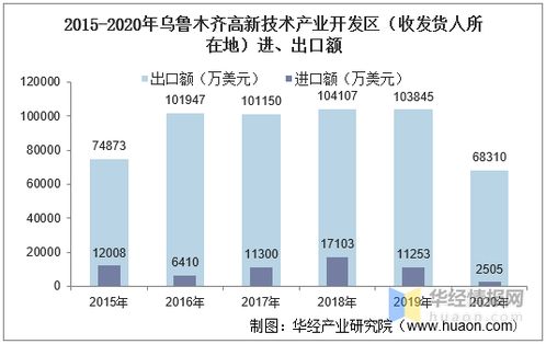 2015 2020年烏魯木齊高新技術(shù)產(chǎn)業(yè)開發(fā)區(qū)進(jìn)出口總額及進(jìn)出口差額統(tǒng)計(jì)分析