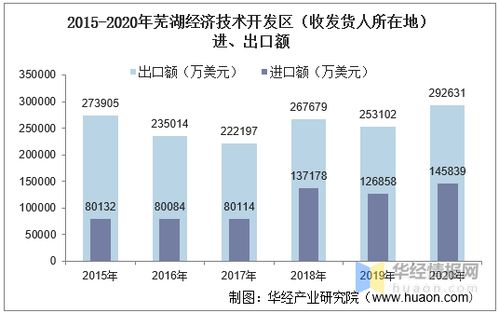 2015 2020年蕪湖經(jīng)濟(jì)技術(shù)開發(fā)區(qū)進(jìn)出口總額及進(jìn)出口差額統(tǒng)計(jì)分析