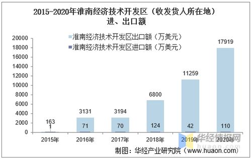 2015 2020年淮南經(jīng)濟(jì)技術(shù)開(kāi)發(fā)區(qū)進(jìn)出口總額及進(jìn)出口差額統(tǒng)計(jì)分析