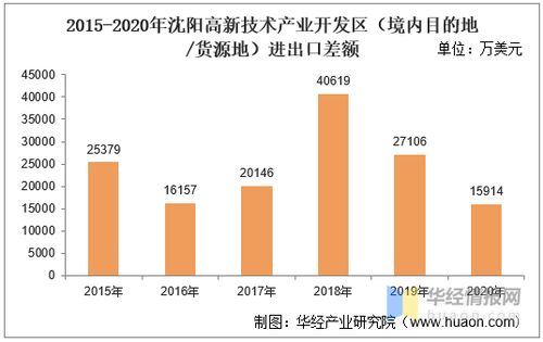 2015 2020年沈陽(yáng)高新技術(shù)產(chǎn)業(yè)開(kāi)發(fā)區(qū)進(jìn)出口總額及進(jìn)出口差額統(tǒng)計(jì)分析