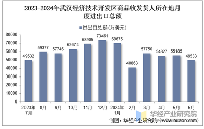 2024年6月武漢經(jīng)濟(jì)技術(shù)開(kāi)發(fā)區(qū)商品收發(fā)貨人所在地進(jìn)出口總額及進(jìn)出口差額統(tǒng)計(jì)分析