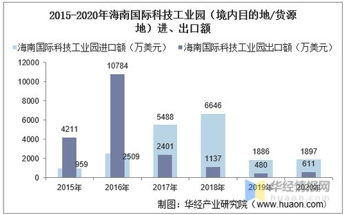 2015 2020年海南國(guó)際科技工業(yè)園進(jìn)出口總額及進(jìn)出口差額統(tǒng)計(jì)分析