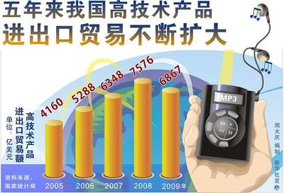 圖表:五年來我國高技術(shù)產(chǎn)品進(jìn)出口貿(mào)易不斷擴大