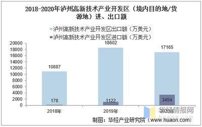 2018-2020年瀘州高新技術產業開發區(境內目的地/貨源地)進出口總額及進出口差額統計分析