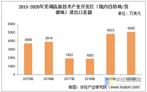 2015 2020年蕪湖高新技術產業開發區進出口總額及進出口差額統計分析