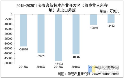 2015 2020年長春高新技術產業開發區進出口總額及進出口差額統計分析