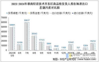 2024年4月淮南經濟技術開發區商品收發貨人所在地進出口總額及進出口差額統計分析