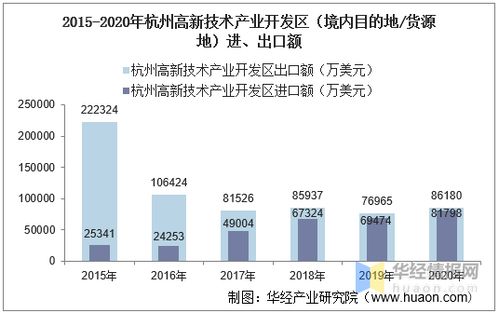 2015 2020年杭州高新技術產業開發區進出口總額及進出口差額統計分析