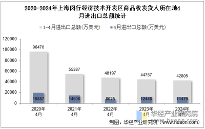 2024年4月上海閔行經濟技術開發區商品收發貨人所在地進出口總額及進出口差額統計分析