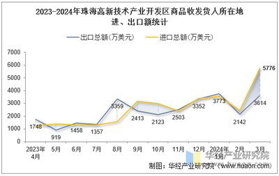 2024年3月珠海高新技術產業開發區商品收發貨人所在地進出口總額及進出口差額統計分析