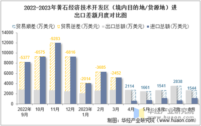 2023年8月黃石經(jīng)濟(jì)技術(shù)開發(fā)區(qū)(境內(nèi)目的地/貨源地)進(jìn)出口總額及進(jìn)出口差額統(tǒng)計(jì)分析