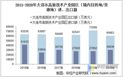2015 2020年大連市高新技術(shù)產(chǎn)業(yè)園區(qū)進出口總額及進出口差額統(tǒng)計分析