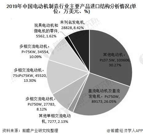 2020年中國電動機(jī)行業(yè)進(jìn)出口現(xiàn)狀及發(fā)展前景分析 高端產(chǎn)品出口需求將不斷增長