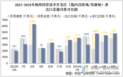 2024年5月池州經(jīng)濟(jì)技術(shù)開發(fā)區(qū)(境內(nèi)目的地/貨源地)進(jìn)出口總額及進(jìn)出口差額統(tǒng)計分析