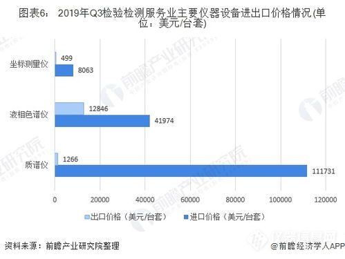 十張圖看清儀器進(jìn)出口現(xiàn)狀 數(shù)量上升,價格下降