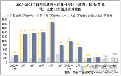 2023年6月益陽高新技術(shù)產(chǎn)業(yè)開發(fā)區(qū)(境內(nèi)目的地/貨源地)進(jìn)出口總額及進(jìn)出口差額統(tǒng)計分析