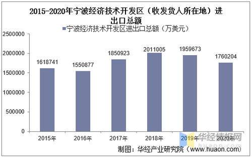 2015 2020年寧波經(jīng)濟(jì)技術(shù)開發(fā)區(qū)進(jìn)出口總額及進(jìn)出口差額統(tǒng)計分析
