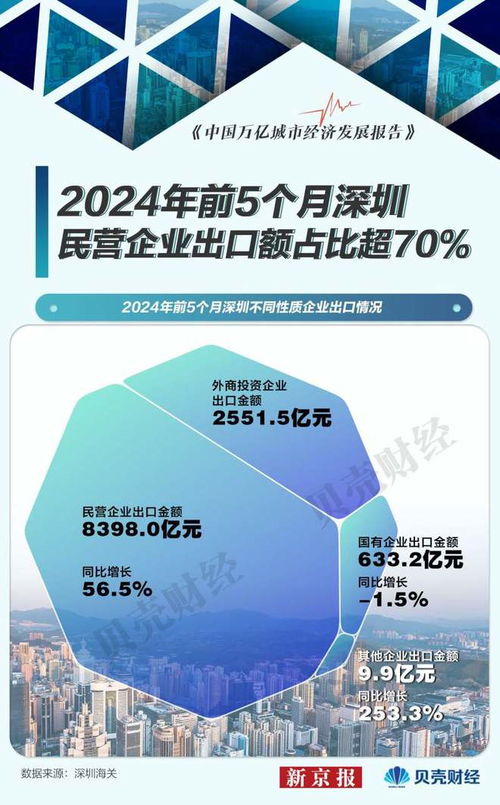 萬億城市半年報 民營企業(yè)出口額增五成 深圳登頂外貿(mào)第一城