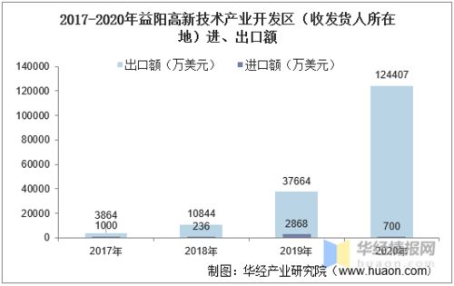 2017 2020年益陽高新技術產業開發區進出口總額及進出口差額統計分析