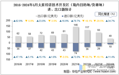 2024年5月太原經(jīng)濟(jì)技術(shù)開發(fā)區(qū)(境內(nèi)目的地/貨源地)進(jìn)出口總額及進(jìn)出口差額統(tǒng)計分析
