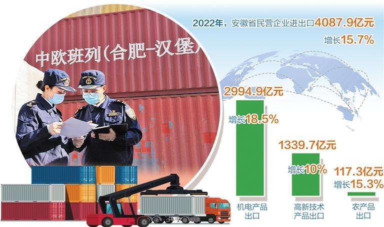2022年安徽貨物貿(mào)易進(jìn)出口總值7530.6億元 再創(chuàng)歷史新高