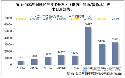 2023年銅陵經(jīng)濟(jì)技術(shù)開發(fā)區(qū)(境內(nèi)目的地/貨源地)進(jìn)出口總額及進(jìn)出口差額統(tǒng)計分析