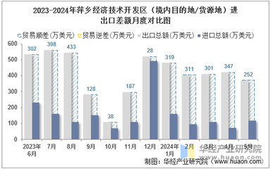 2024年5月萍鄉(xiāng)經(jīng)濟(jì)技術(shù)開發(fā)區(qū)(境內(nèi)目的地/貨源地)進(jìn)出口總額及進(jìn)出口差額統(tǒng)計分析
