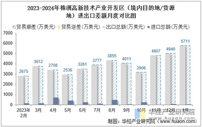 2024年1月株洲高新技術(shù)產(chǎn)業(yè)開發(fā)區(qū)(境內(nèi)目的地/貨源地)進(jìn)出口總額及進(jìn)出口差額統(tǒng)計(jì)分析