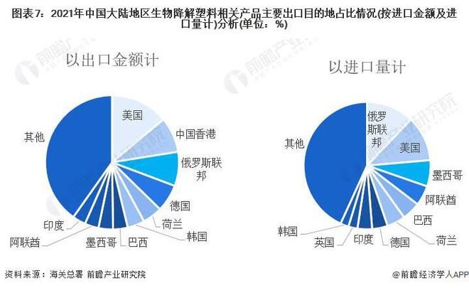 2022年中國生物降解塑料行業(yè)進出口市場現狀分析 生物降解塑料進口市場高度集中【組圖】