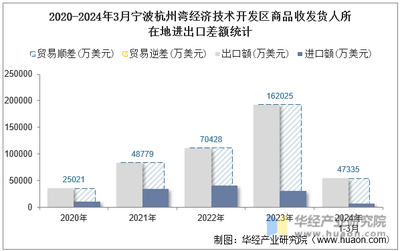 2024年3月寧波杭州灣經濟技術開發(fā)區(qū)商品收發(fā)貨人所在地進出口總額及進出口差額統(tǒng)計分析