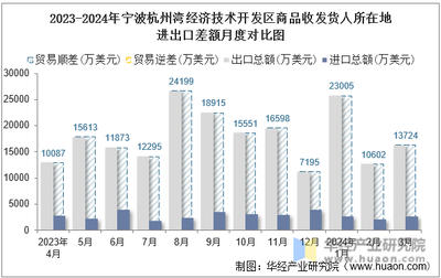 2024年3月寧波杭州灣經濟技術開發(fā)區(qū)商品收發(fā)貨人所在地進出口總額及進出口差額統(tǒng)計分析