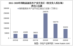 2015-2020年綿陽高新技術產業(yè)開發(fā)區(qū)(收發(fā)貨人所在地)進出口總額及進出口差額統(tǒng)計分析