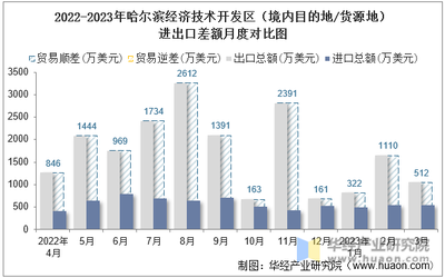 2023年3月哈爾濱經濟技術開發(fā)區(qū)(境內目的地/貨源地)進出口總額及進出口差額統(tǒng)計分析
