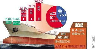湖北去年外貿超300億美元 總量指標居歷史第二位