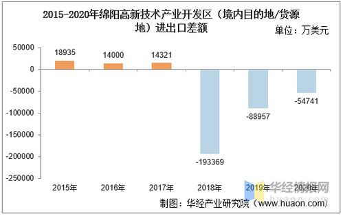 2015 2020年綿陽高新技術(shù)產(chǎn)業(yè)開發(fā)區(qū)進出口總額及進出口差額統(tǒng)計分析