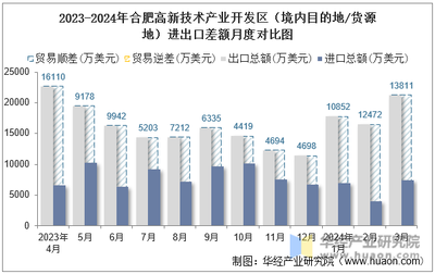 2024年3月合肥高新技術(shù)產(chǎn)業(yè)開發(fā)區(qū)(境內(nèi)目的地/貨源地)進出口總額及進出口差額統(tǒng)計分析