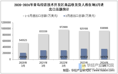 2024年3月青島經(jīng)濟技術(shù)開發(fā)區(qū)商品收發(fā)貨人所在地進出口總額及進出口差額統(tǒng)計分析