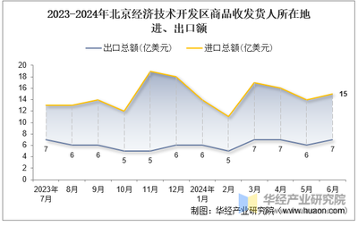 2024年6月北京經(jīng)濟技術(shù)開發(fā)區(qū)商品收發(fā)貨人所在地進出口總額及進出口差額統(tǒng)計分析