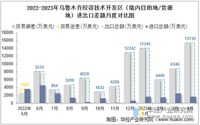 2023年4月烏魯木齊經濟技術開發區(境內目的地/貨源地)進出口總額及進出口差額統計分析