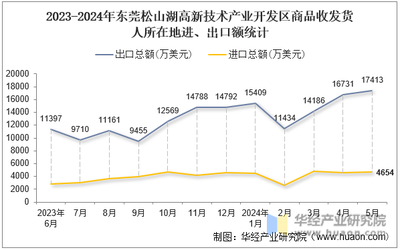 2024年5月東莞松山湖高新技術產業開發區商品收發貨人所在地進出口總額及進出口差額統計分析