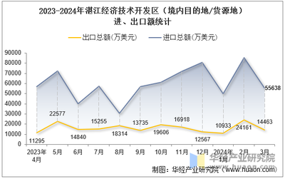 2024年3月湛江經濟技術開發區(境內目的地/貨源地)進出口總額及進出口差額統計分析