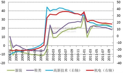 2011年10月我國外貿進出口產品分析
