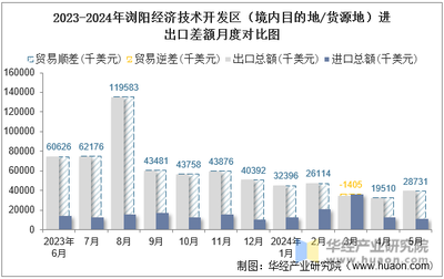 2024年5月瀏陽經濟技術開發區(境內目的地/貨源地)進出口總額及進出口差額統計分析