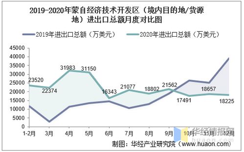2017 2020年蒙自經濟技術開發區進出口總額及進出口差額統計分析